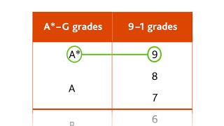 Cambridge IGCSE grading explained [upl. by Wolenik]