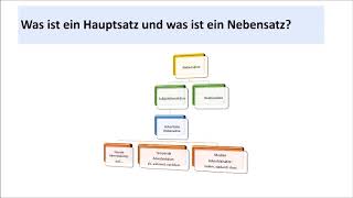 Grammatik Adverbiale Nebensätze 1 ab 6 Jg [upl. by Sito635]