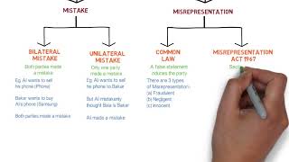 Contract Law  Chapter 6 Vitiating Factors Degree  Year 1 [upl. by Dranek]