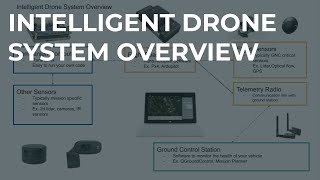 01 Intelligent Drone System Overview [upl. by Emmuela]