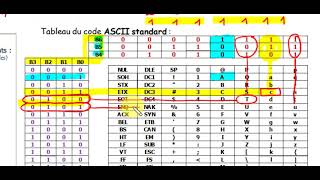 Exercice sur le code ASCII [upl. by Chaffee]