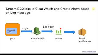 AWS  CloudWatch Logs [upl. by Bunns]