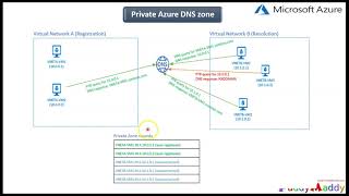 Azure Private DNS Step by Step with DEMO [upl. by Orfinger603]