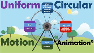 UNIFORM CIRCULAR MOTION  Animation [upl. by Herriott]