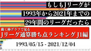 Jリーグ29年間の歴史上 最も多く勝ち点を稼いだチームは？？？総合順位がついに判明【通算勝ち点ランキング J1編】2022年版 Bar chart race [upl. by Paddy]