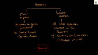 Accounting for IGCSE  Video 20  Income Statement [upl. by Tarrah]