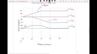 Bode Plot EXAMPLE II Part II  Phase Plot [upl. by Deonne]